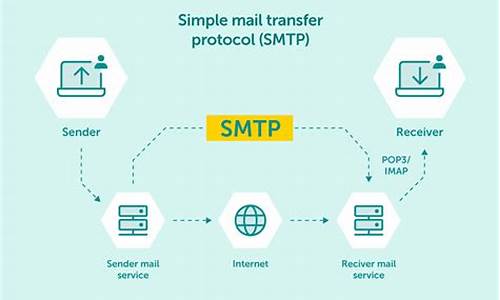 探索IMAP、SMTP和ProtonMail：加密电子邮件的前沿